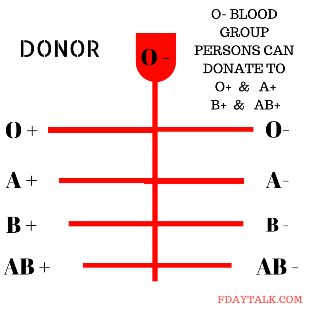 Who Can Donate Blood ? Blood Donation Requirements