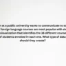 A data team at a public university wants to communicate to stakeholders about which foreign language courses are most popular with students. They create a data visualization that identifies the 38 different courses, then shows the number of students enrolled in each one. What type of data visualization should they create?