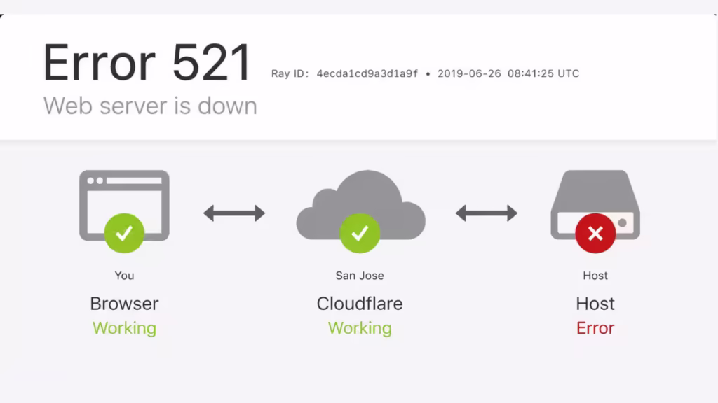 How to Fix Cloudflare Error 521: Web Server Is Down