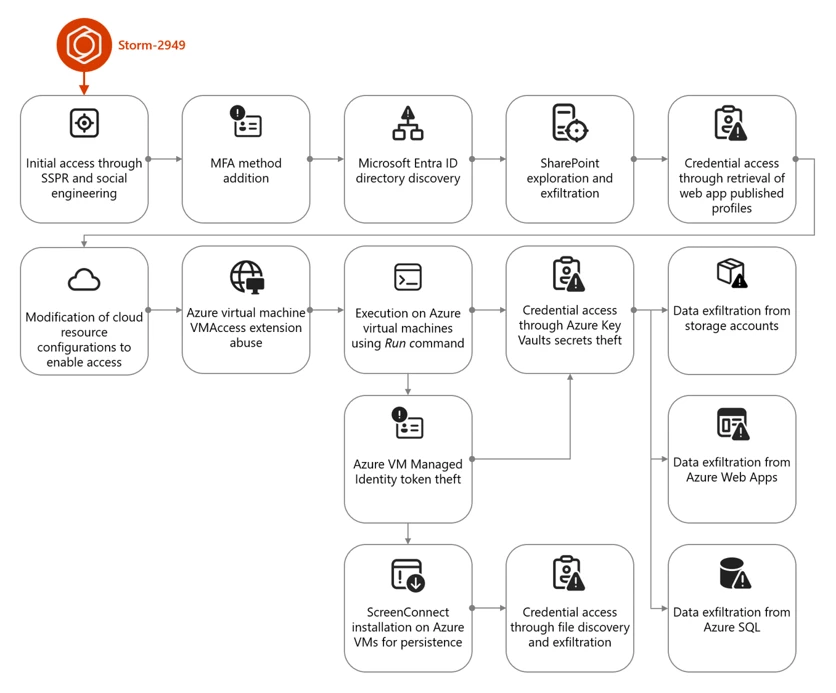How Storm-2949 Executes the Azure SSPR Abuse Attack